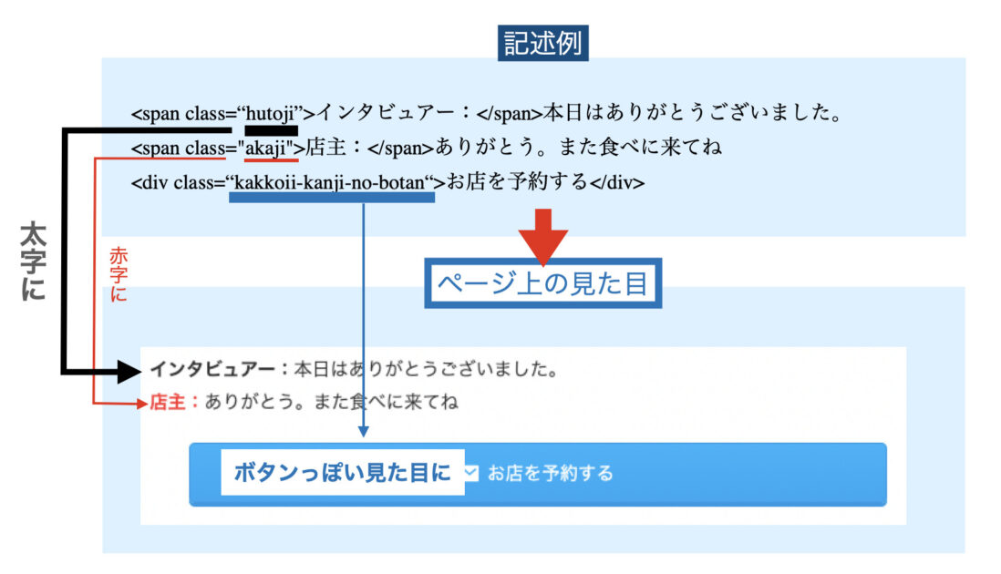 spanタグ・divタグを使った文章例