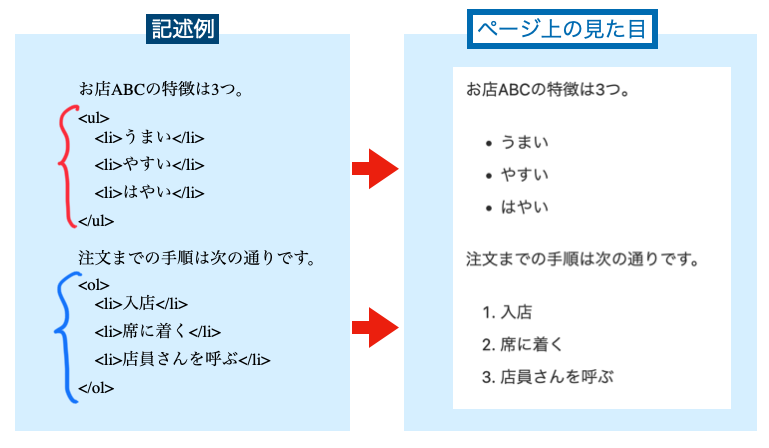 liタグの記述例とページ上での見え方