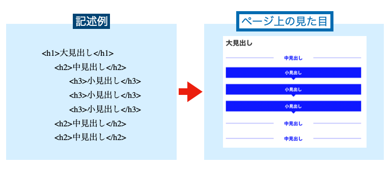 見出しタグの記述例とページ上での見え方